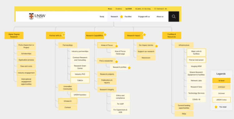 IA strategy sitemap